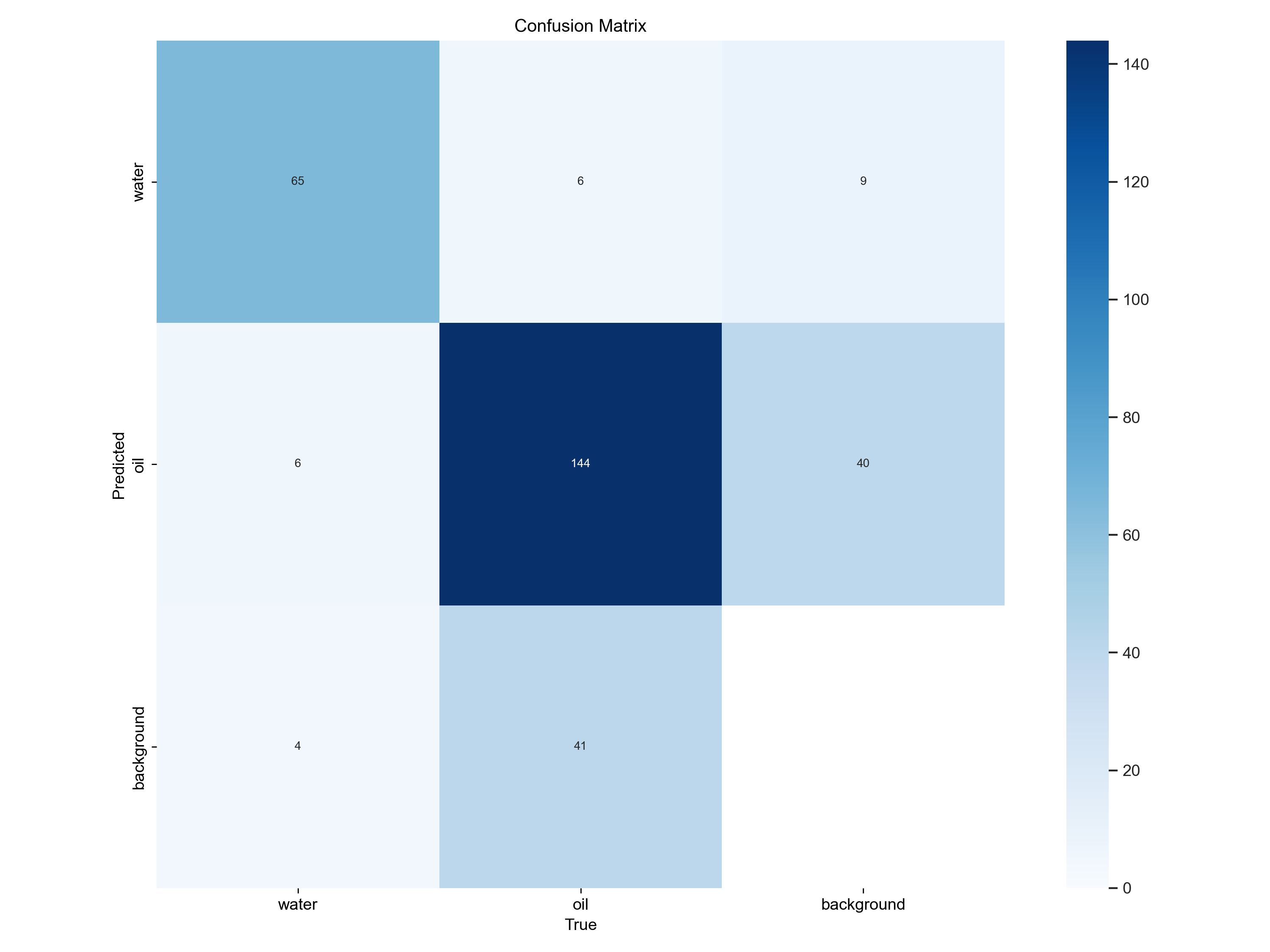 Confusion Matrix - Yolo-fusion