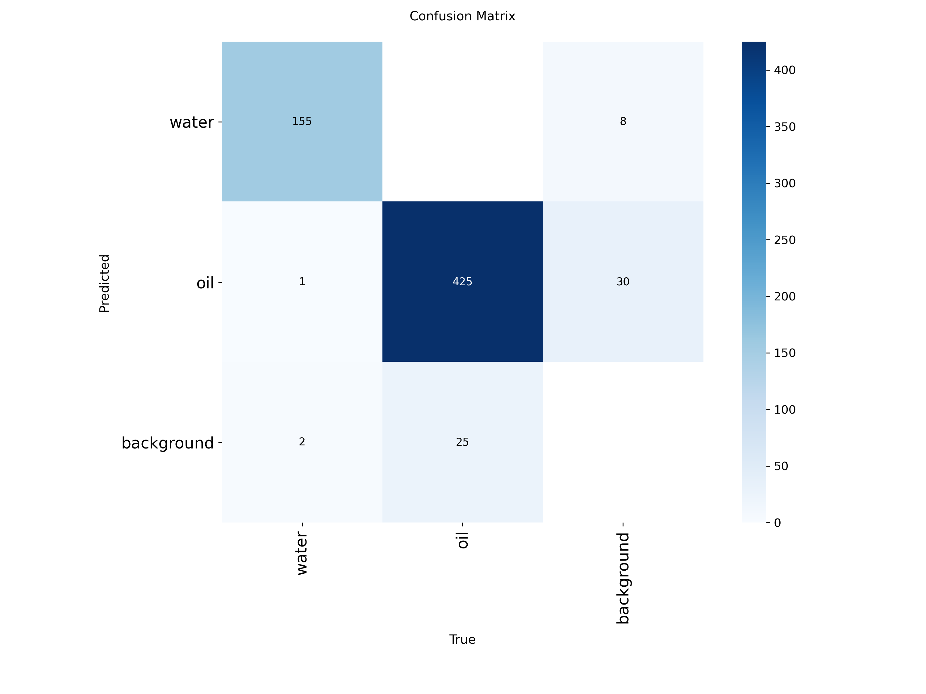Confusion Matrix - YOLOv11