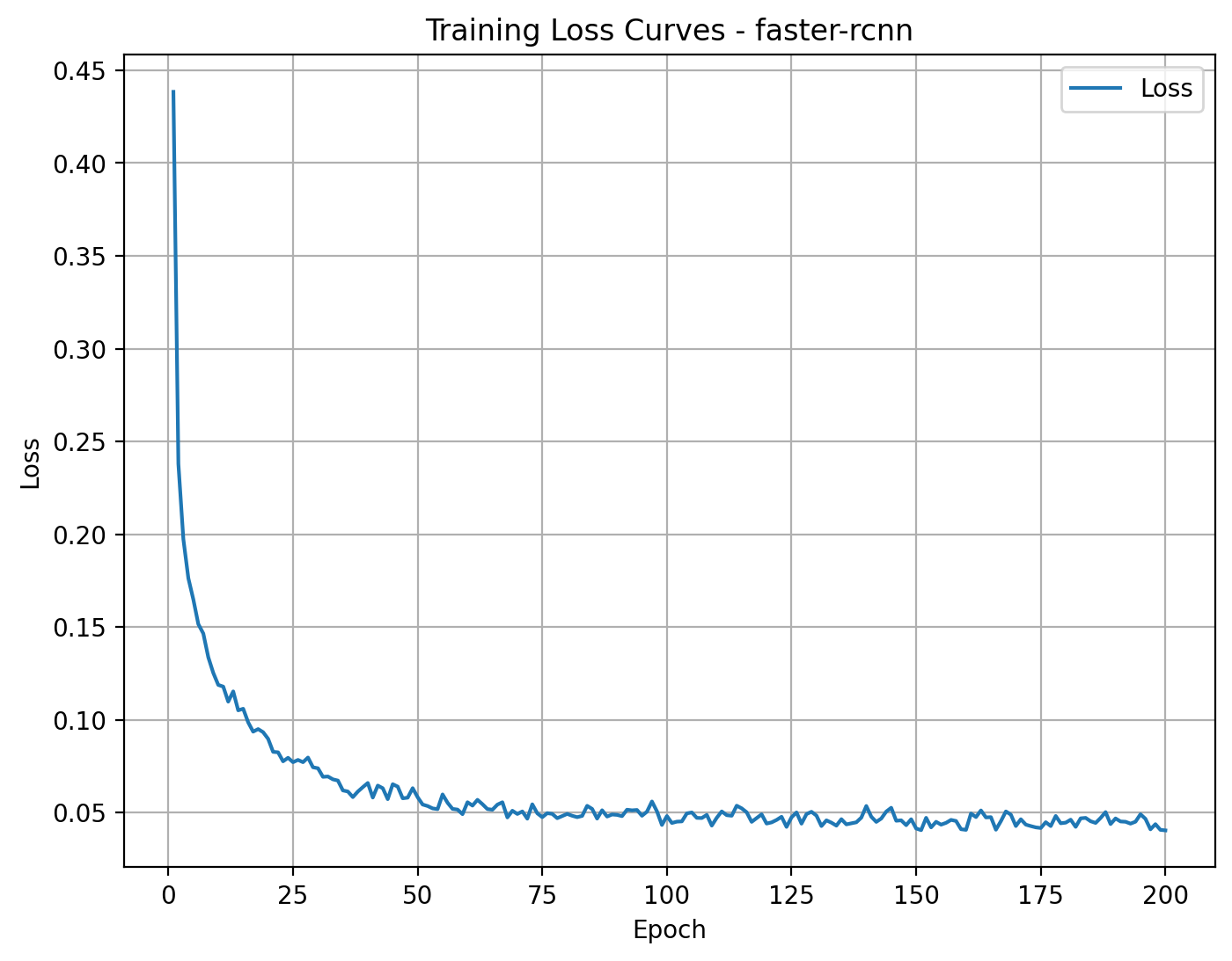Training Loss - Faster-RCNN