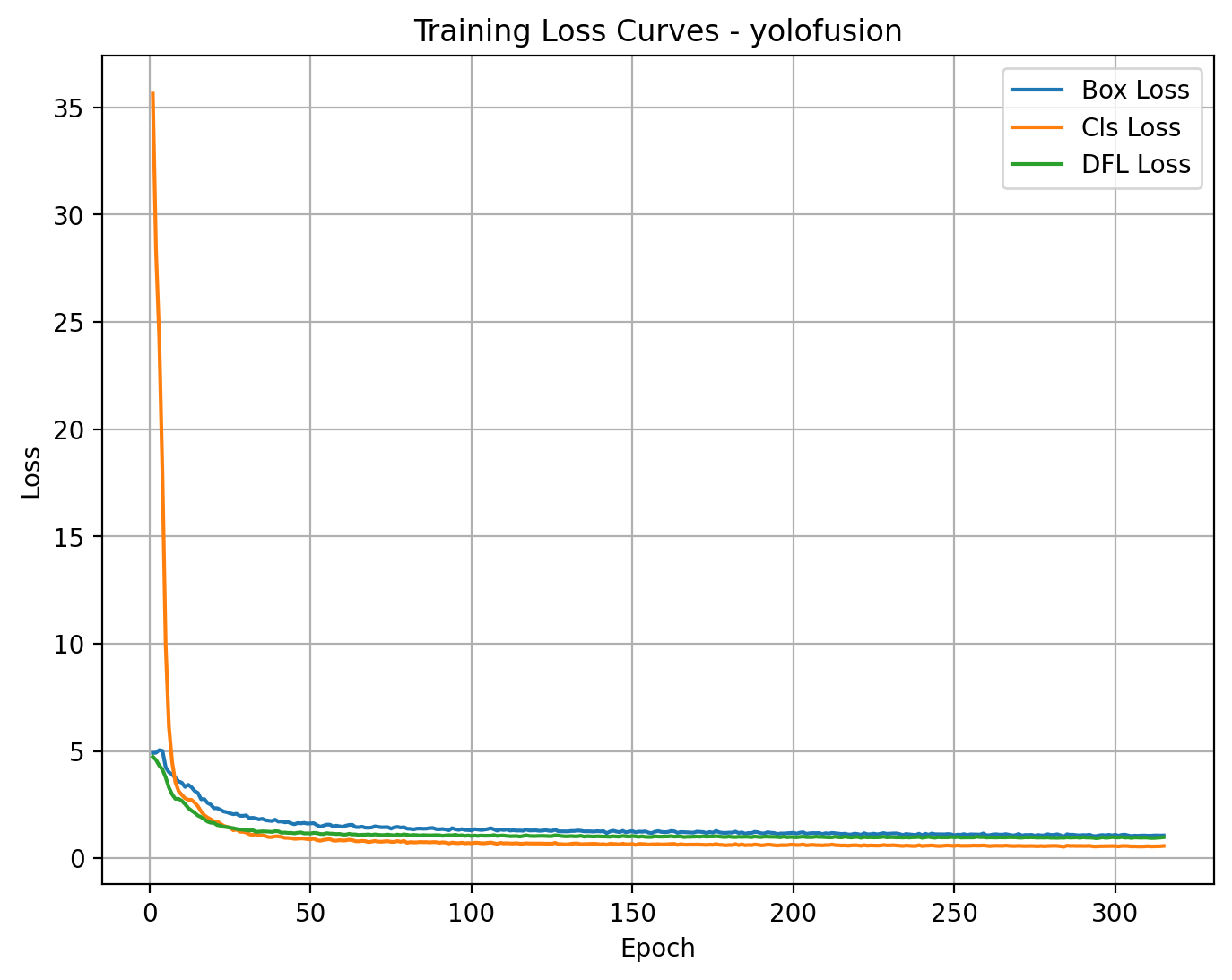 Training Loss - Yolo-fusion