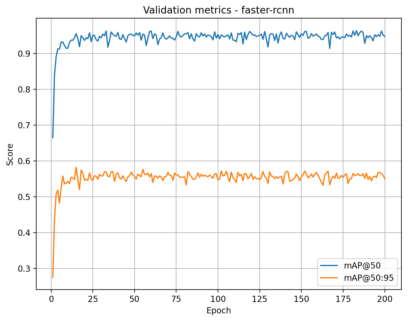 Validation mAP - Faster-RCNN